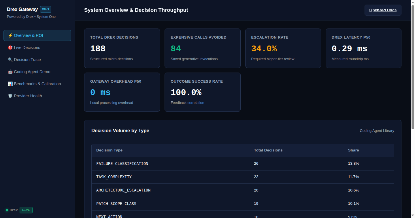 Dashboard Overview