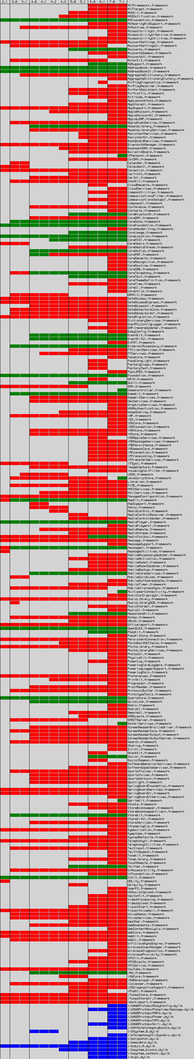 iOS Frameworks