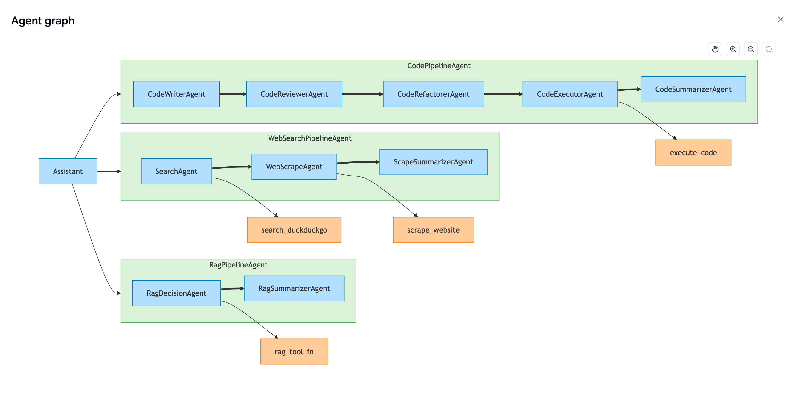 Comet Opik Google ADK advanced graph view