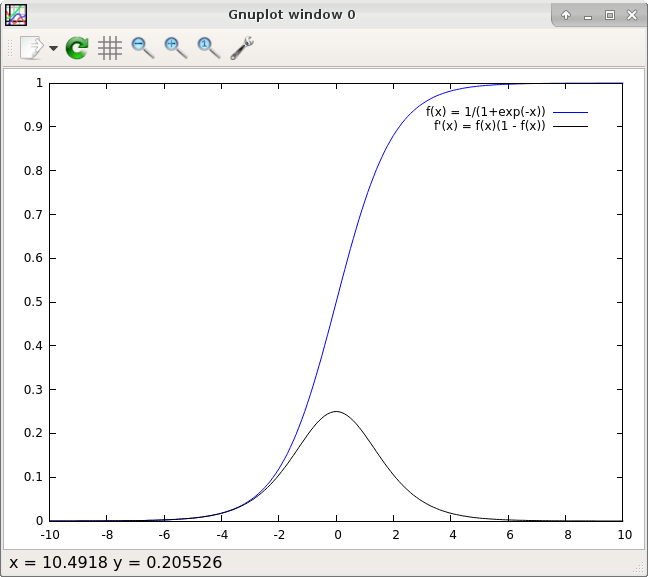 plot for the sigmoid and its derivative