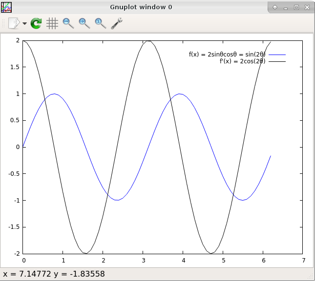 plot for sin(2x) and its derivative