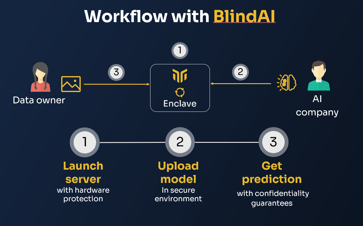 Workflow of BlindAI