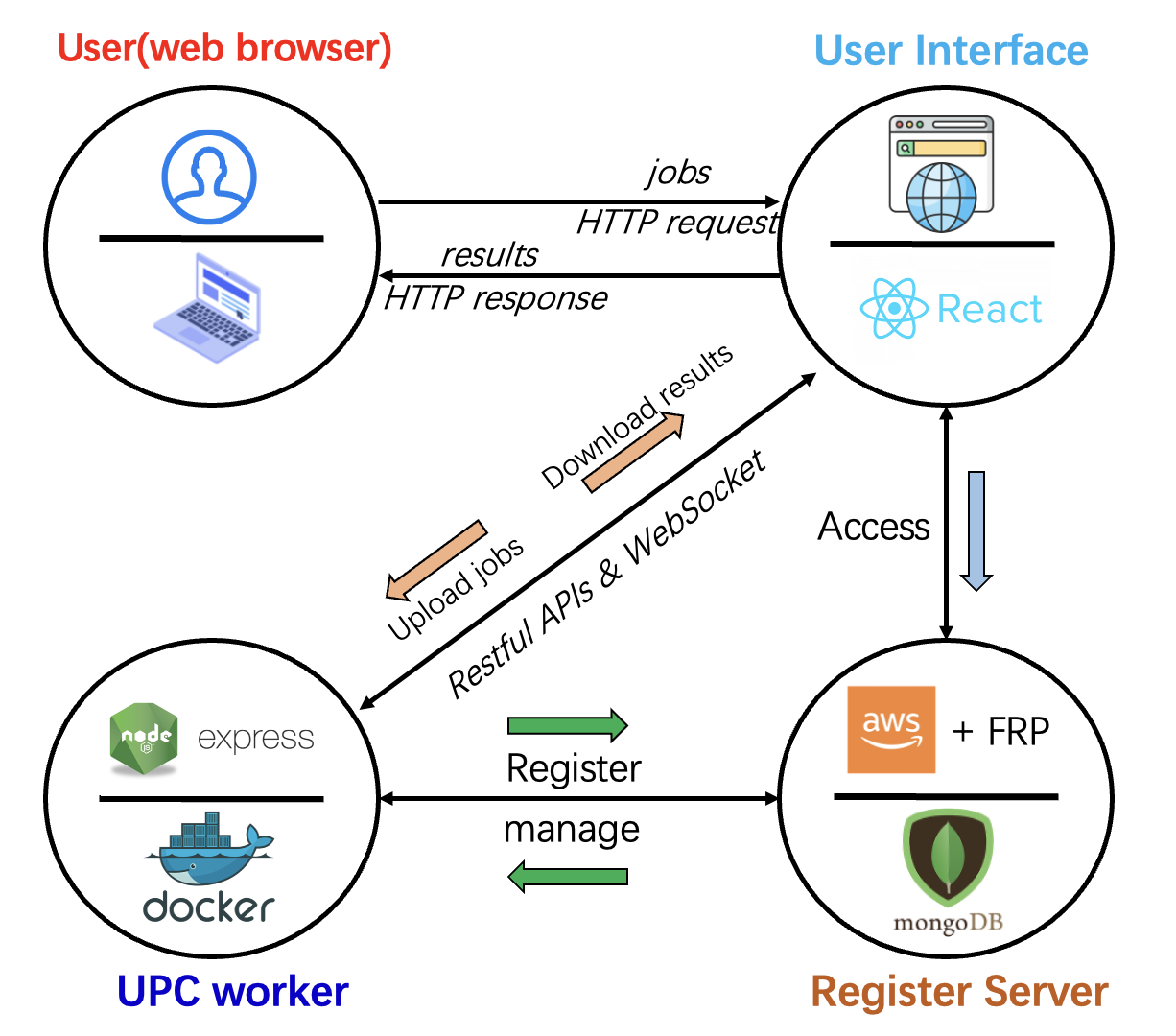 Workflow of the UPC system