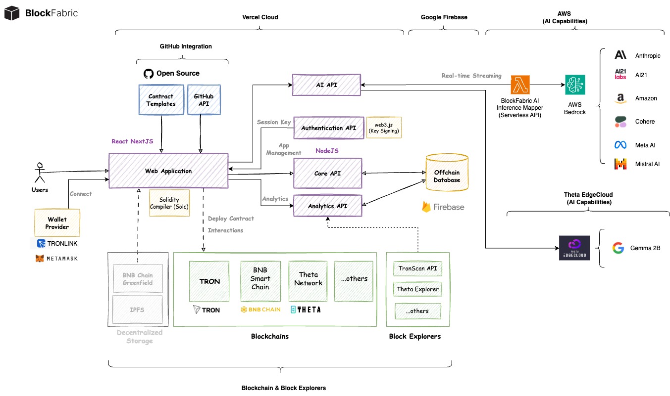 blockfabric-architecture