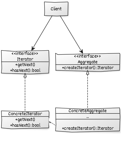 iterator-uml