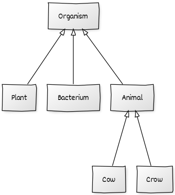 organism-uml
