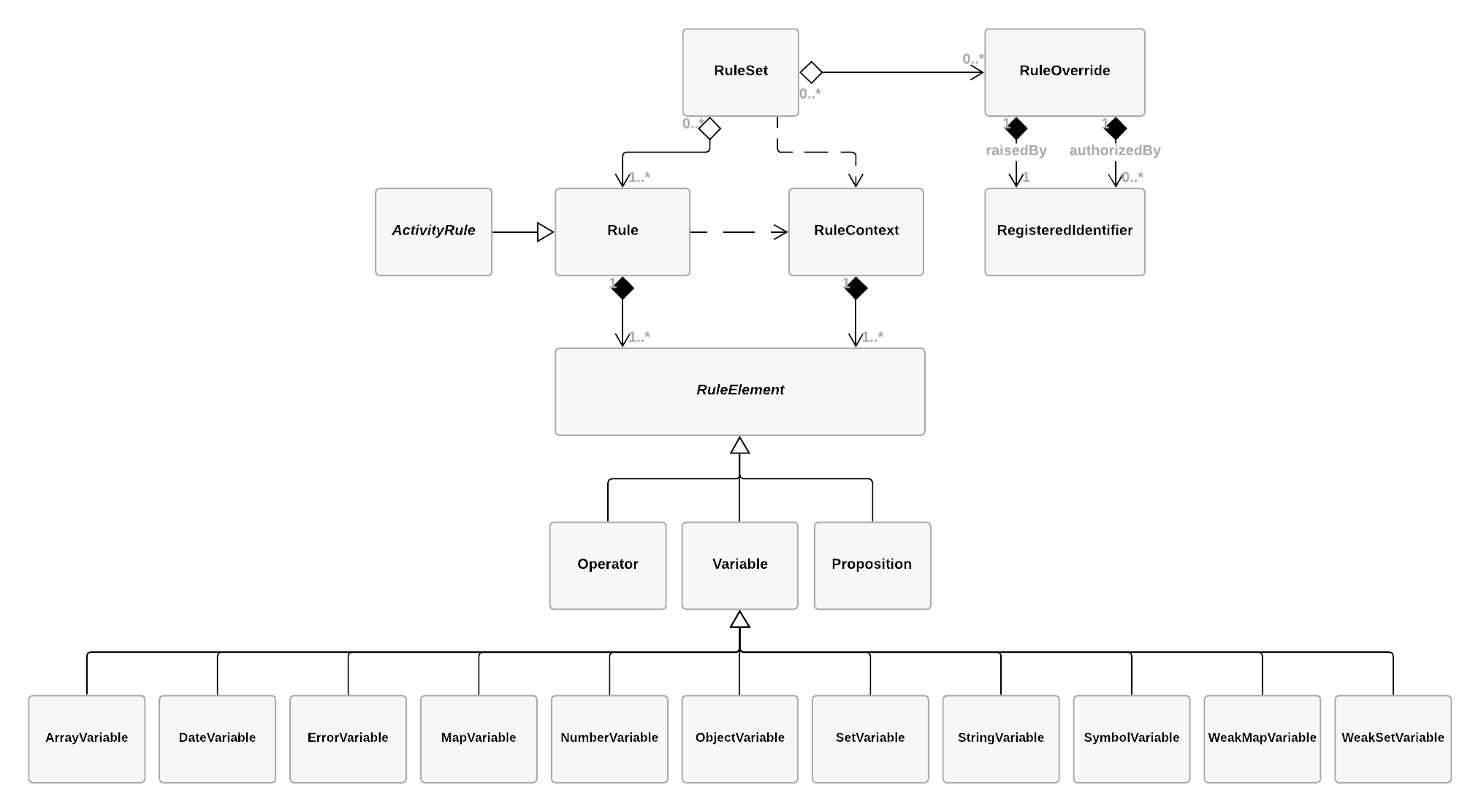 Figure 1: Class diagram for the archetypes.rules namespace
