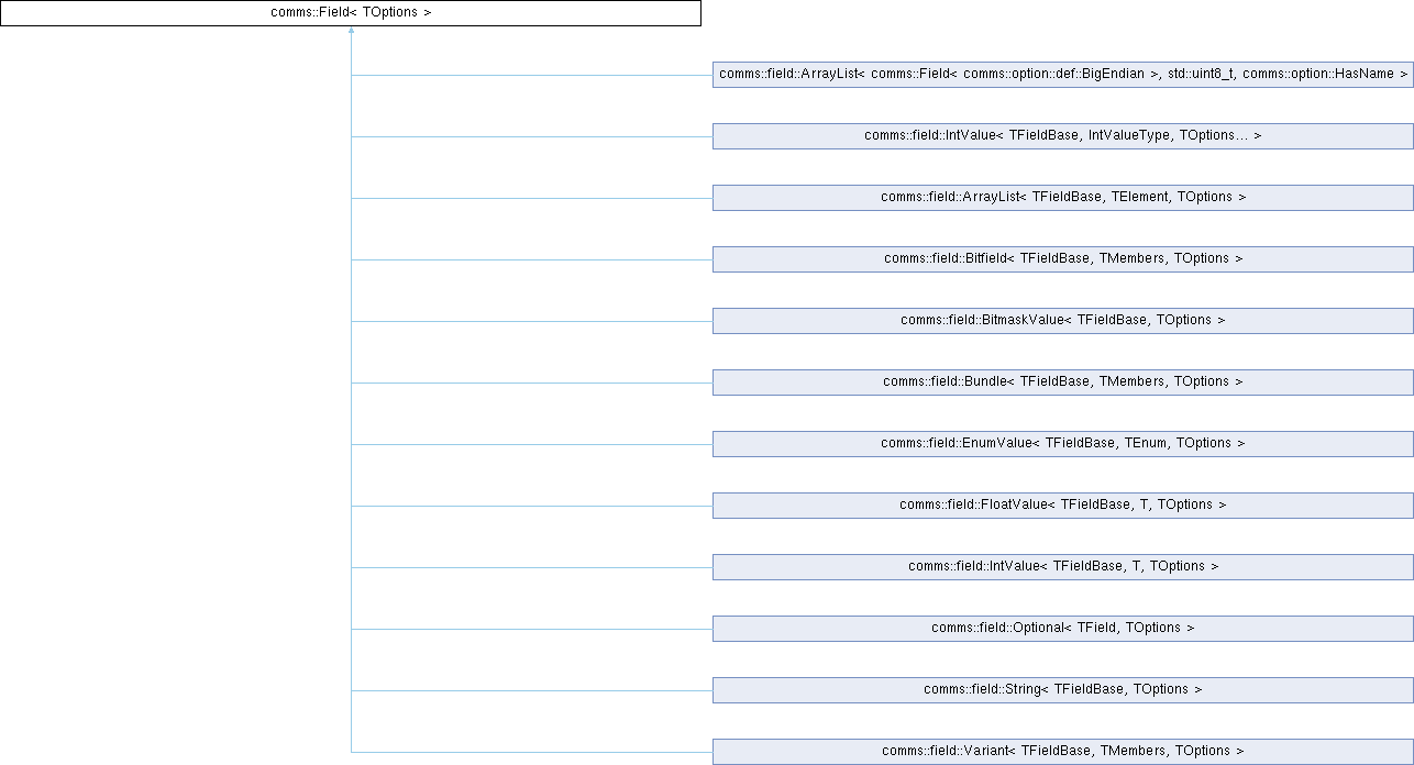 COMMS: comms::Field Class Template Reference