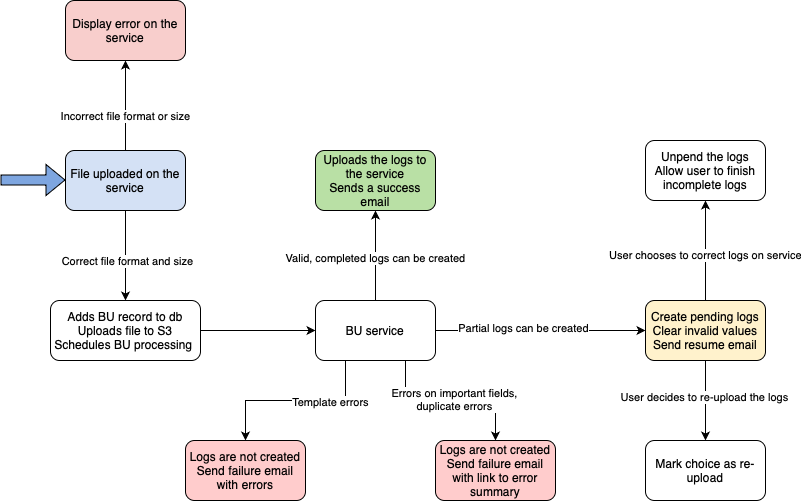 Bulk Upload Flow