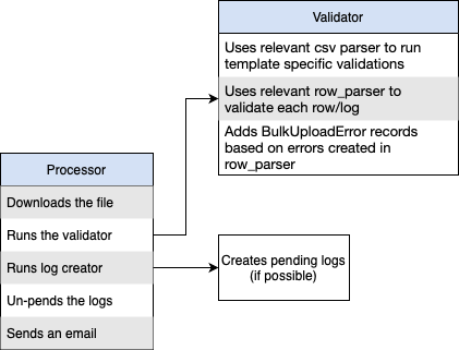 Bulk Upload Processing