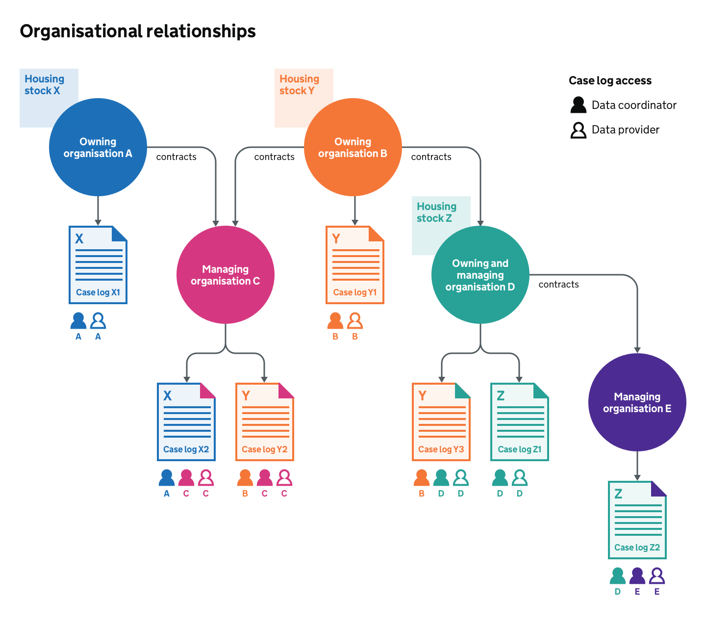 Organisational relationships