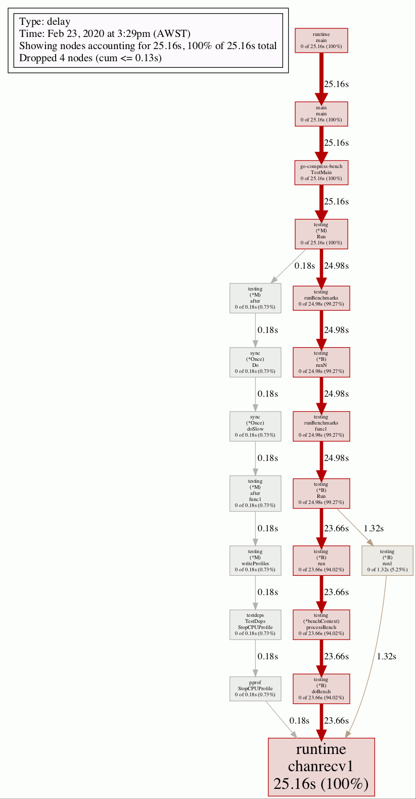GitHub - comomac/go-compress-bench: Go Compress/Decompress algorithm ...