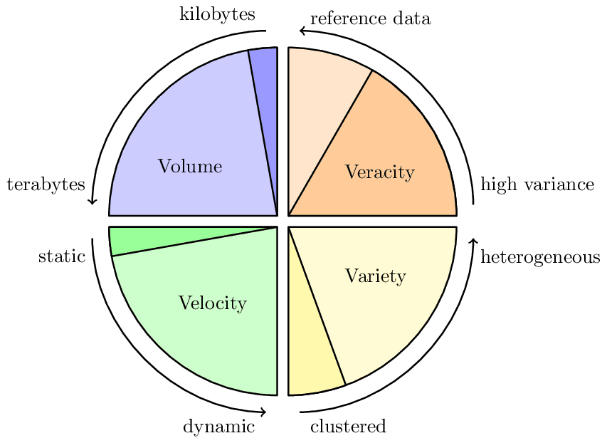 four-vs-of-data