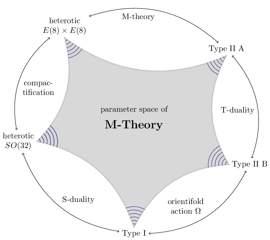 m-theory