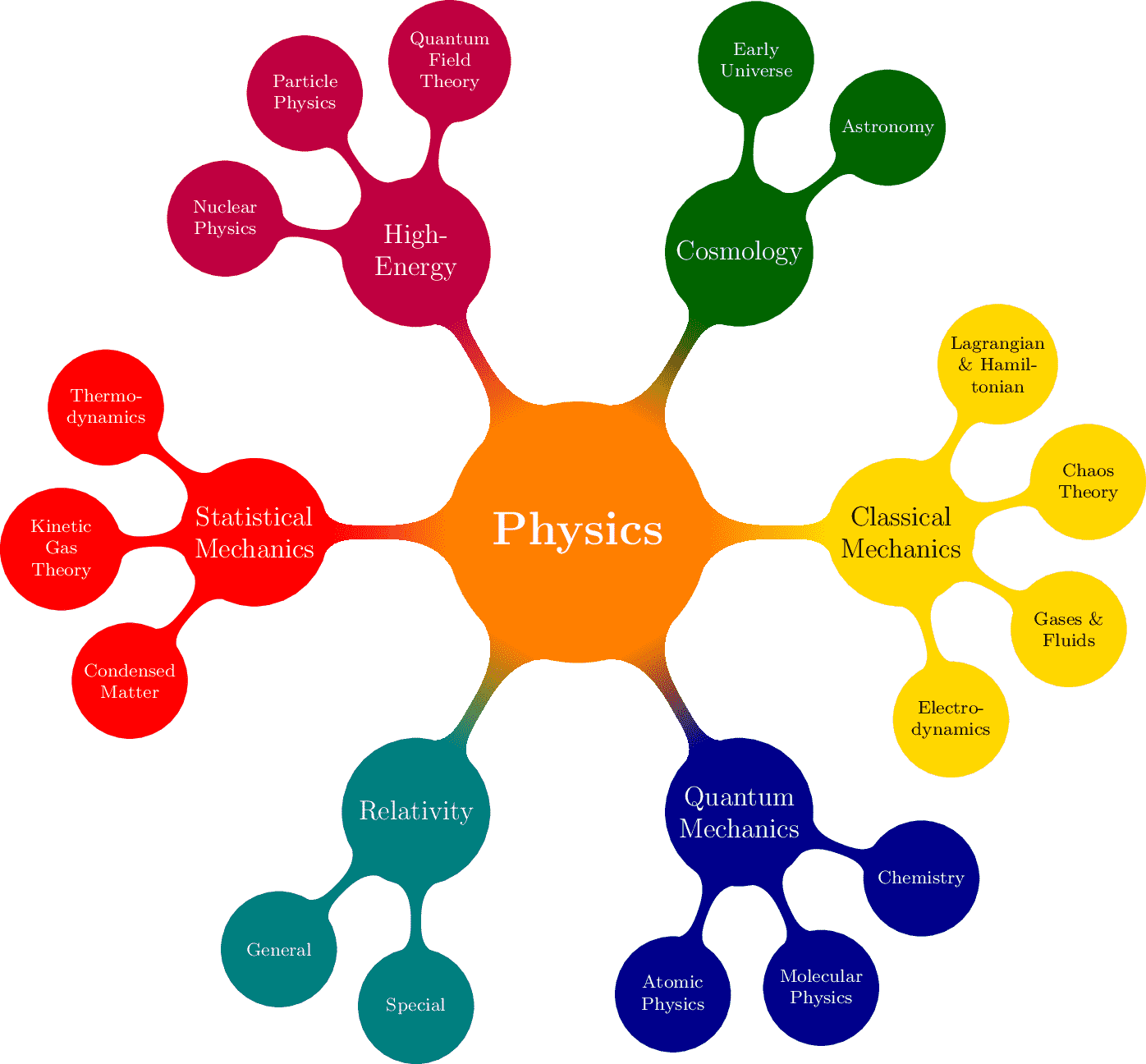 physics-mindmap