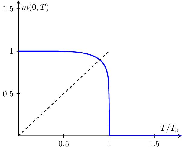 spontaneous-magnetization