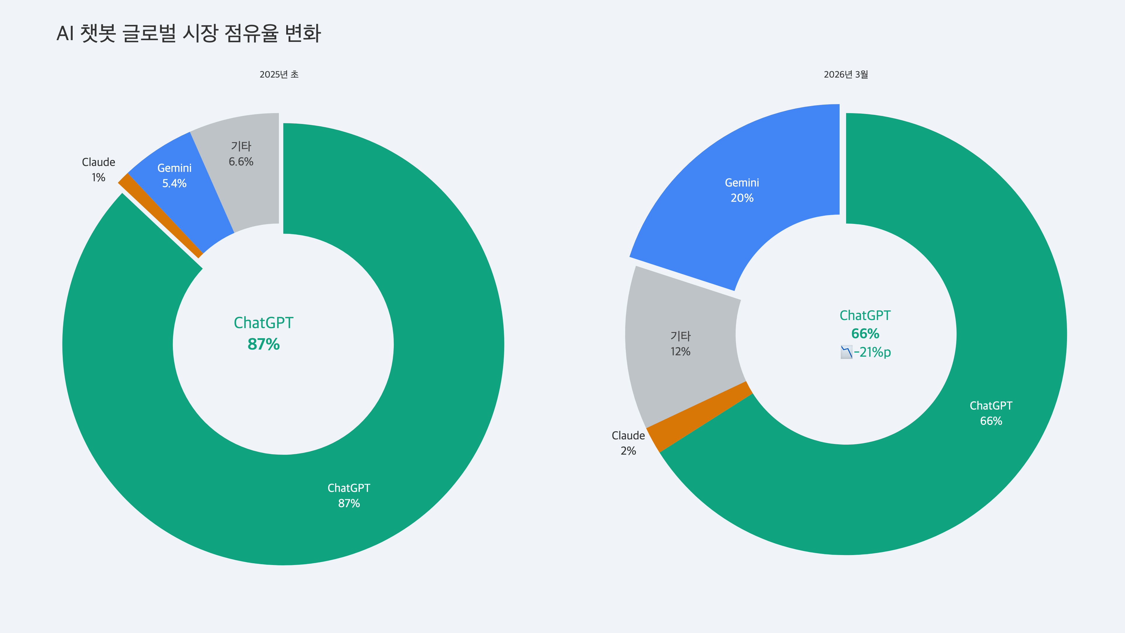 ChatGPT vs 클로드 vs 제미나이: 2026 AI 선택 가이드 - 01 시장점유율 변화
