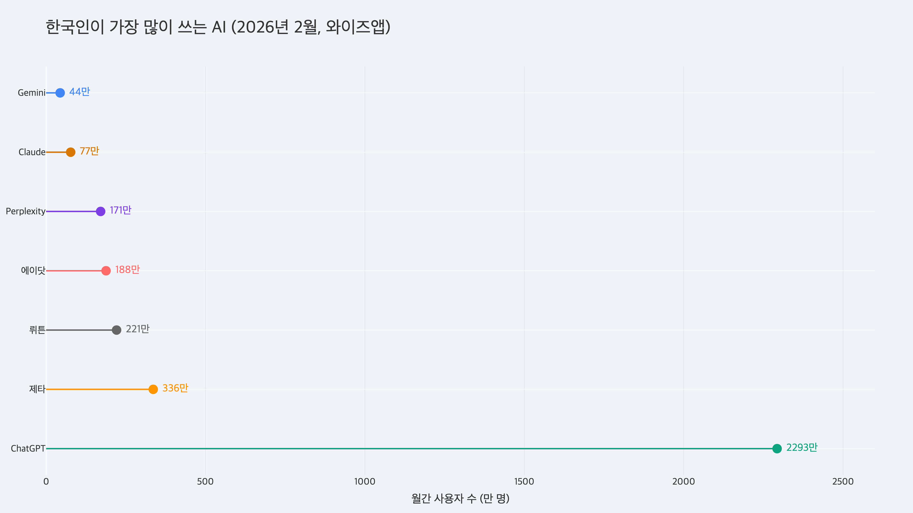 ChatGPT vs 클로드 vs 제미나이: 2026 AI 선택 가이드 - 02 한국 사용자수