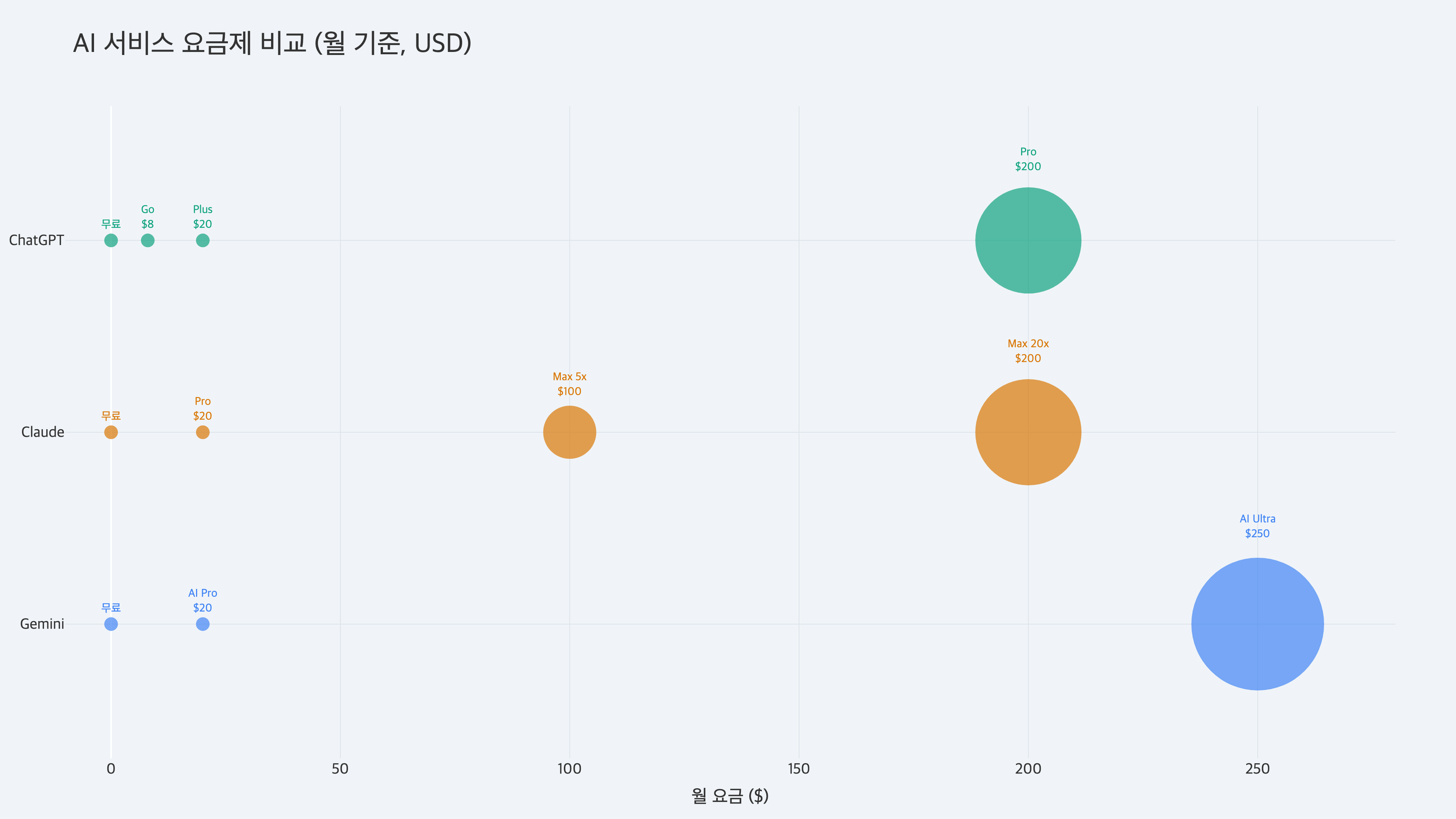 ChatGPT vs 클로드 vs 제미나이: 2026 AI 선택 가이드 - 04 요금제 비교