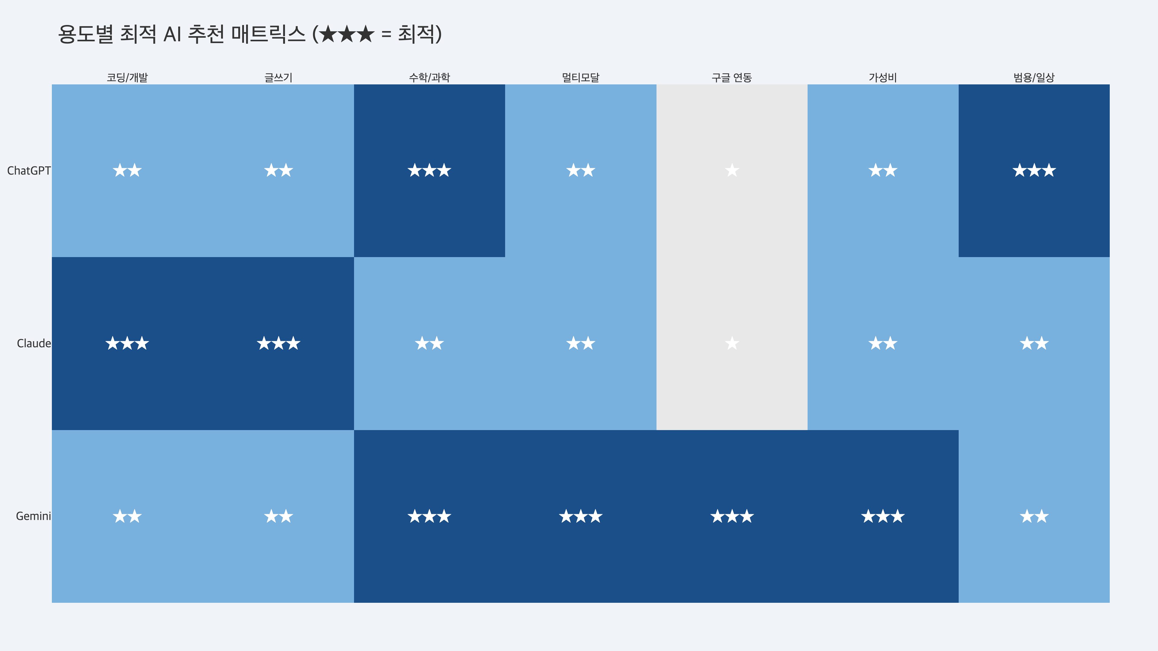 ChatGPT vs 클로드 vs 제미나이: 2026 AI 선택 가이드 - 05 용도별 추천