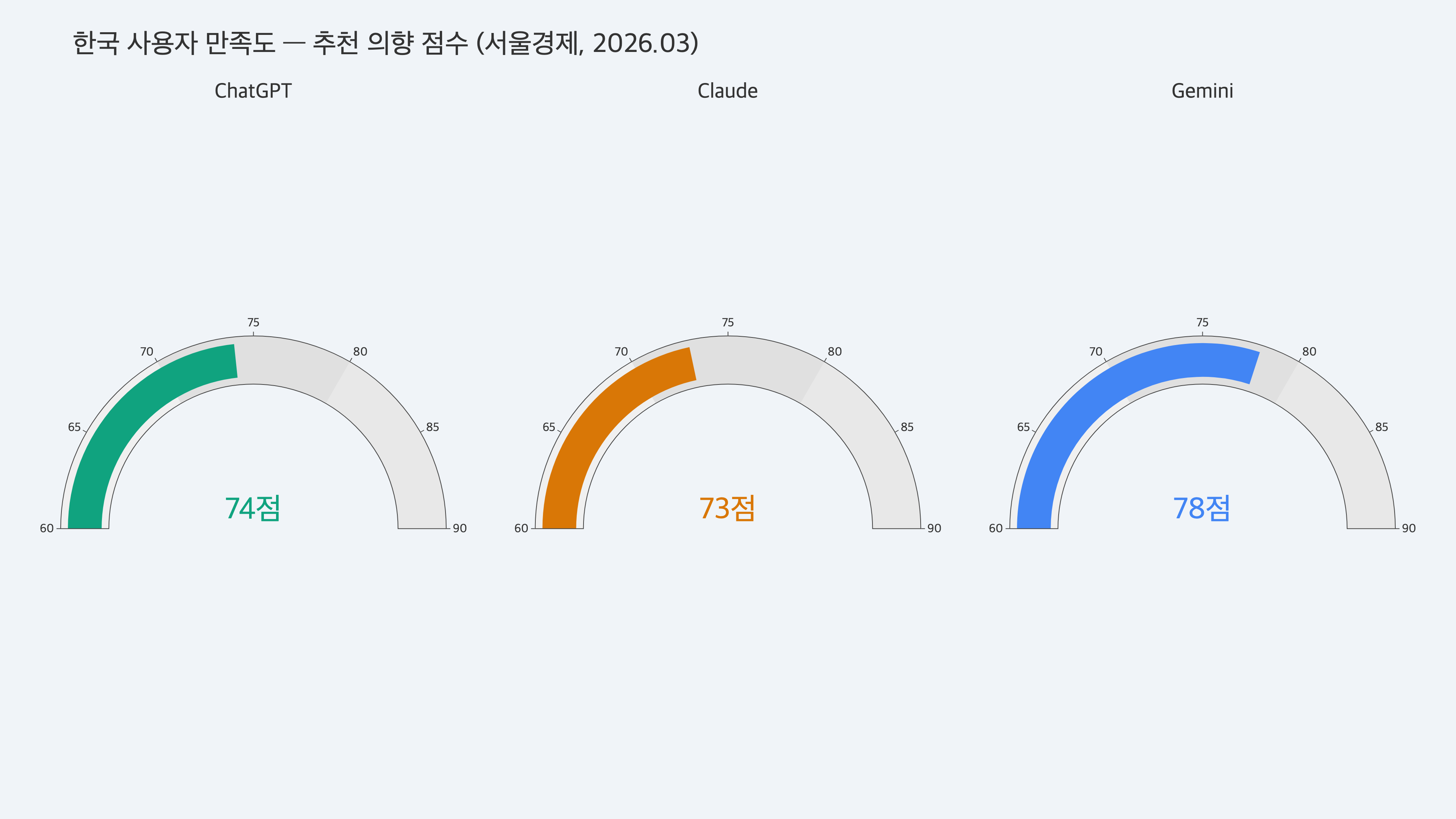 ChatGPT vs 클로드 vs 제미나이: 2026 AI 선택 가이드 - 06 한국 만족도