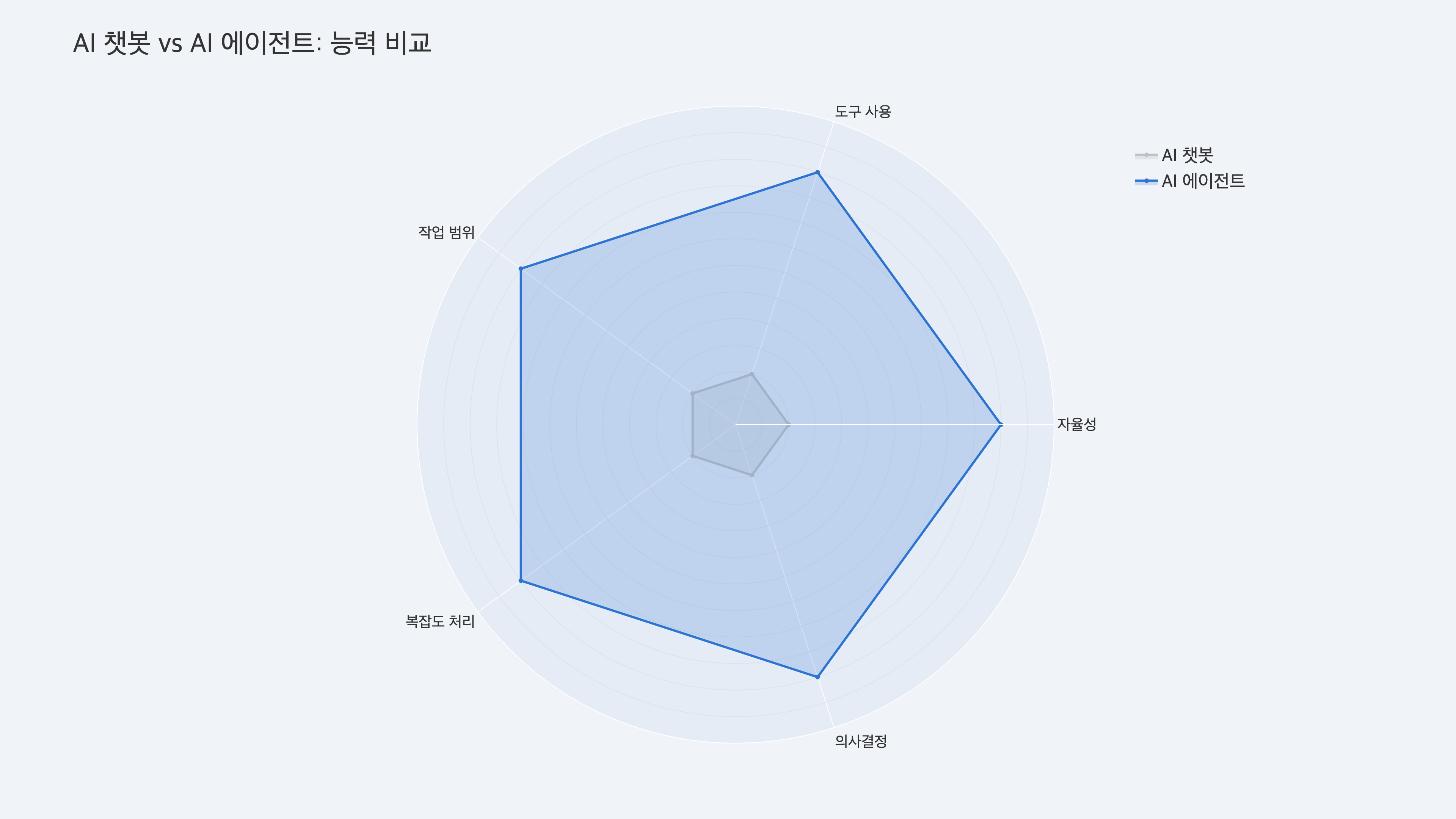 AI 에이전트란? 2026년 가장 주목할 기술 쉽게 설명 - 01 챗봇 vs 에이전트