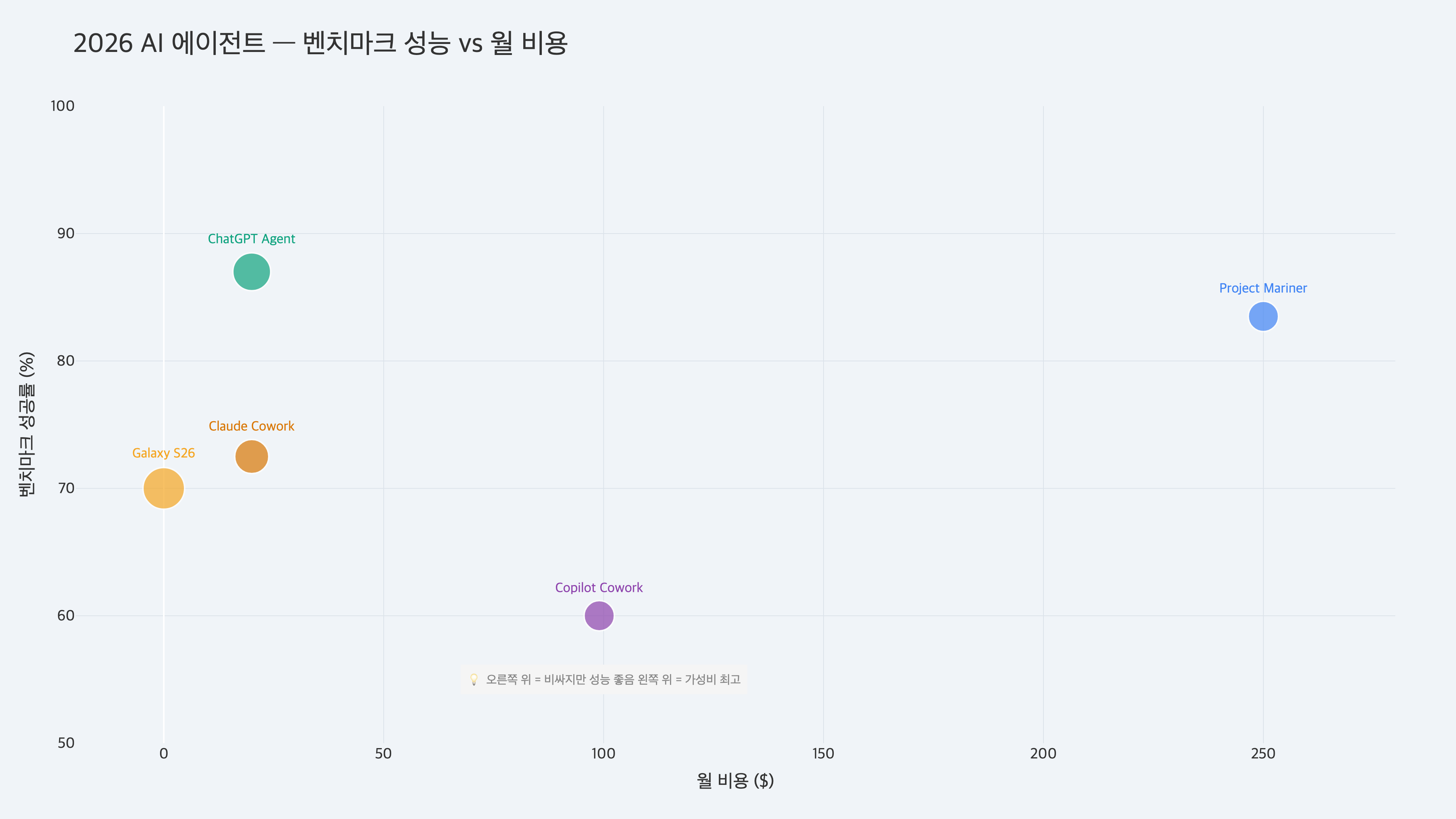 AI 에이전트란? 2026년 가장 주목할 기술 쉽게 설명 - 02 주요 제품 비교