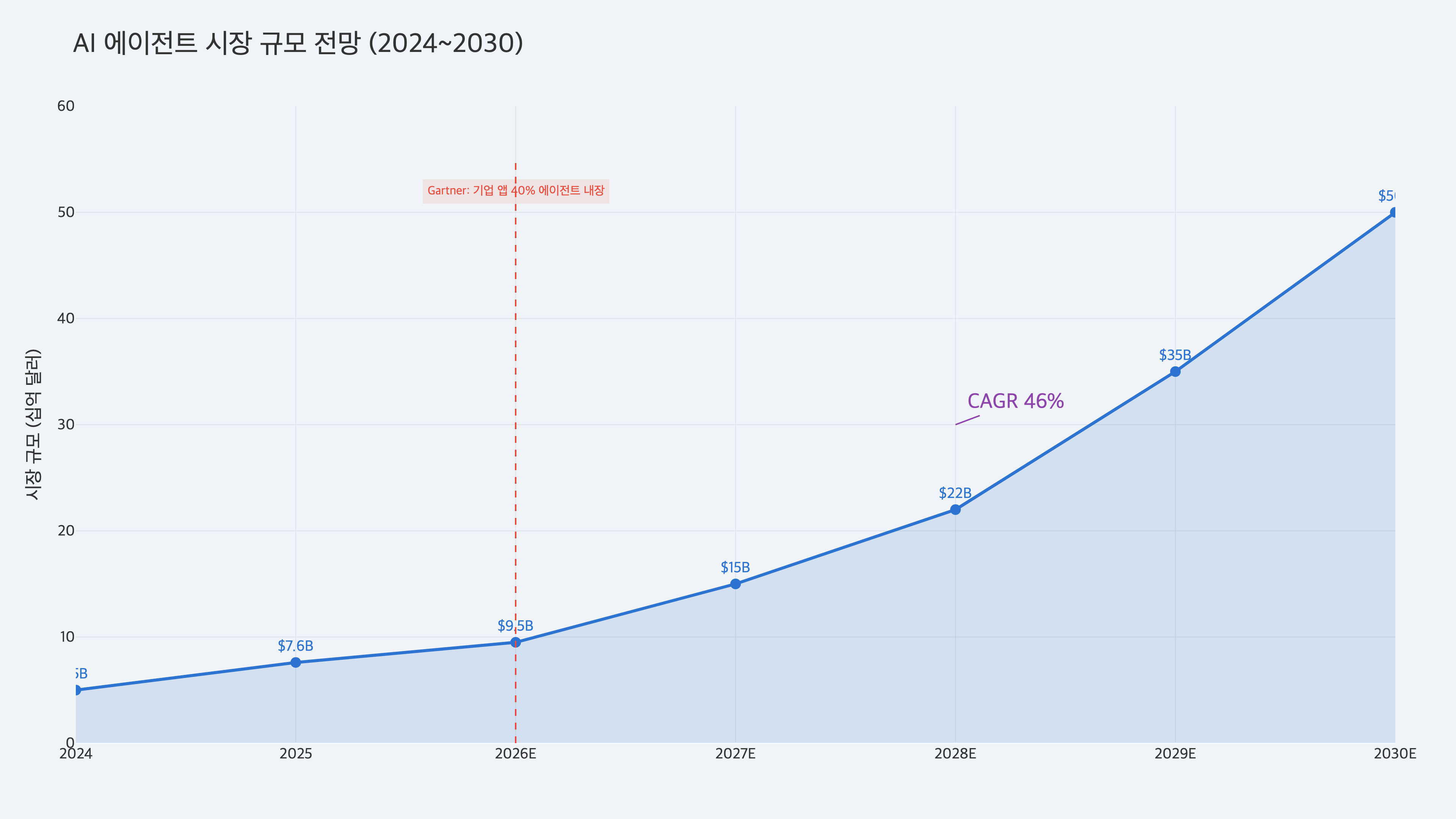 AI 에이전트란? 2026년 가장 주목할 기술 쉽게 설명 - 03 시장규모 전망