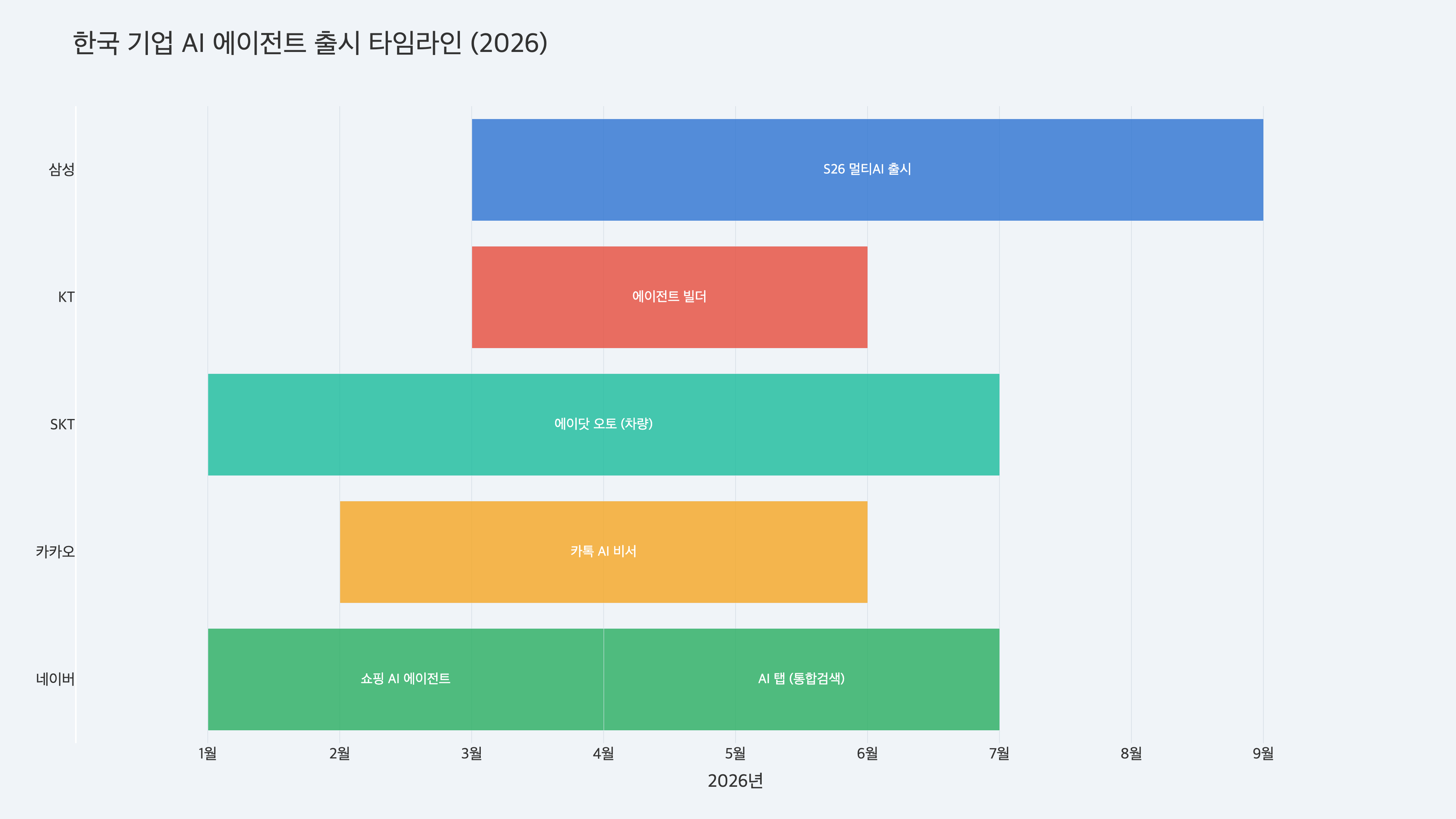 AI 에이전트란? 2026년 가장 주목할 기술 쉽게 설명 - 04 한국 기업 전략