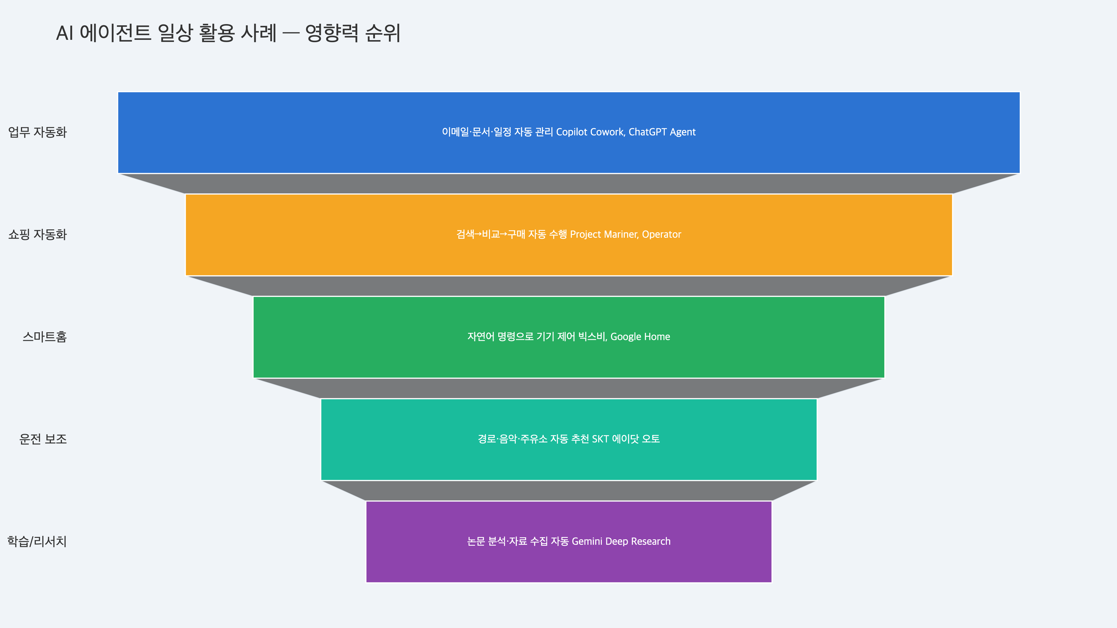 AI 에이전트란? 2026년 가장 주목할 기술 쉽게 설명 - 05 일상 활용사례