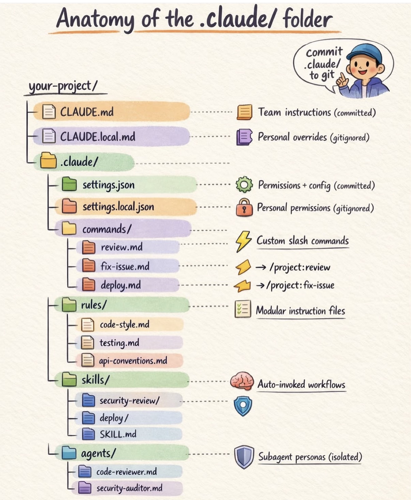 Claude Code .claude 폴더 구조 완전 정리: 팀 협업 가이드 - claude folder anatomy