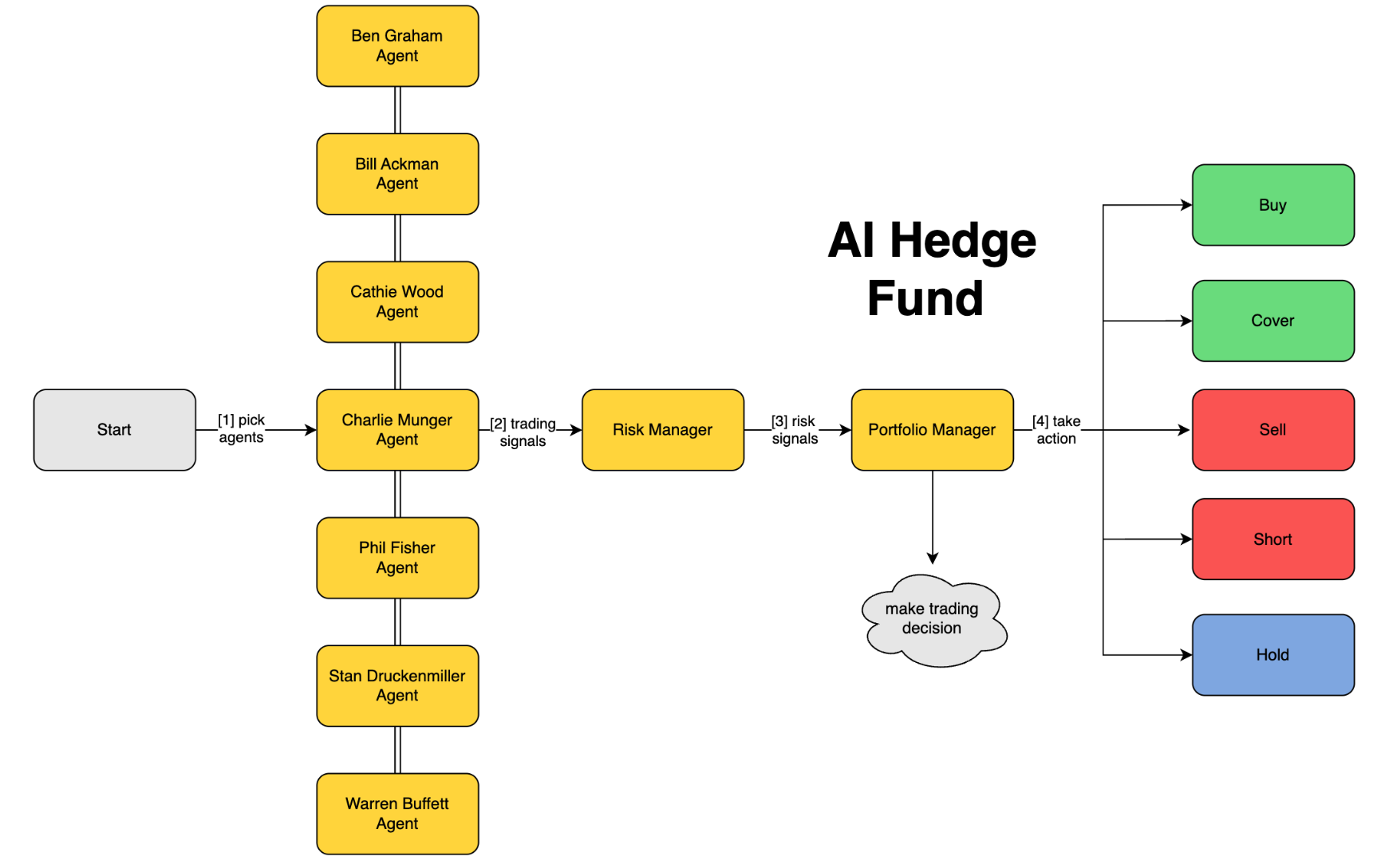 AI 트레이딩 오픈소스: ai-hedge-fund vs Kronos 설계기 - ai-hedge-fund