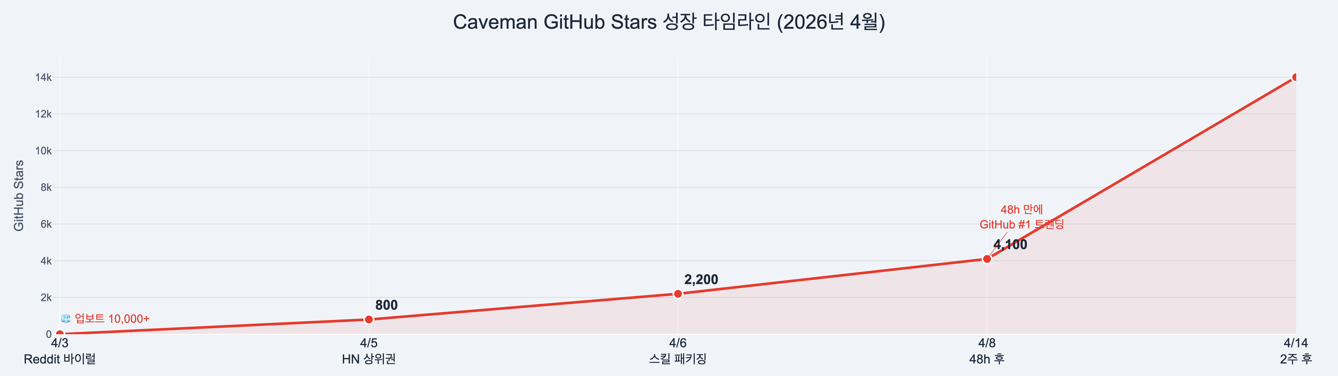 Claude Code 토큰을 75% 줄인다는 'Caveman' — 19살 개발자의 바이럴 툴, 진짜인가 - star growth