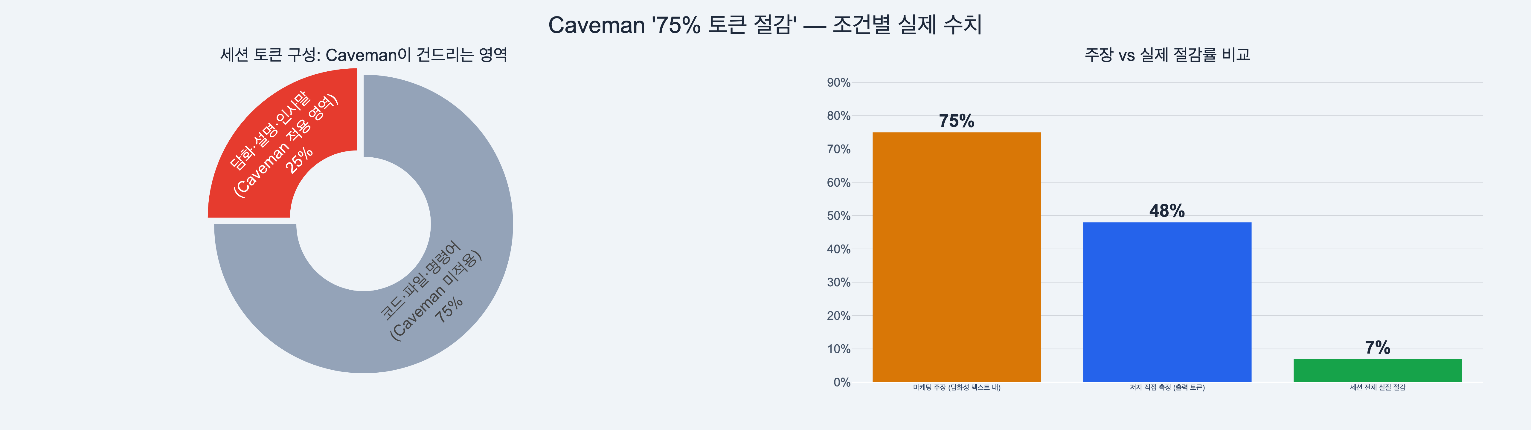 Claude Code 토큰을 75% 줄인다는 'Caveman' — 19살 개발자의 바이럴 툴, 진짜인가 - token breakdown