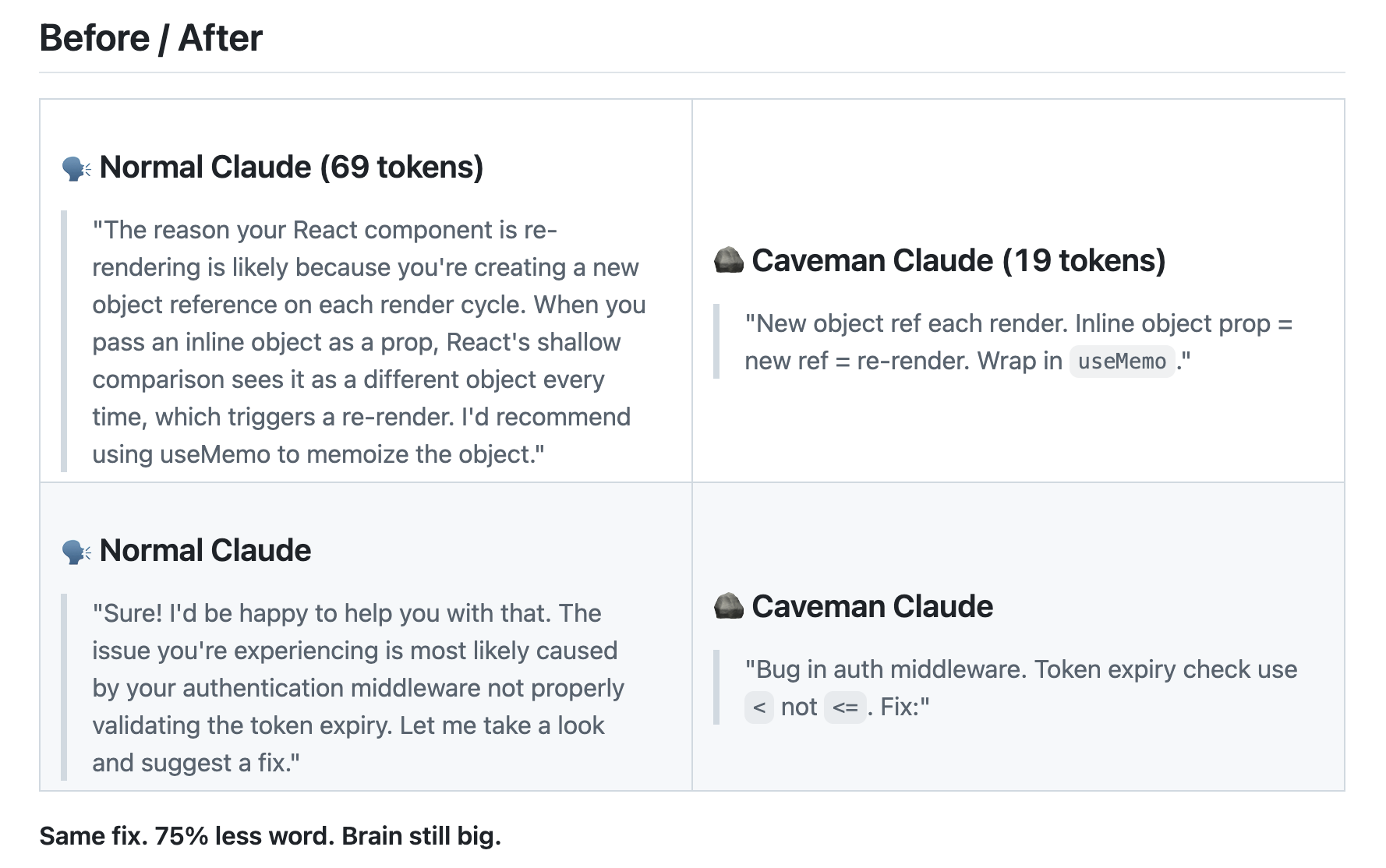 Claude Code 토큰을 75% 줄인다는 'Caveman' — 19살 개발자의 바이럴 툴, 진짜인가 - caveman before after