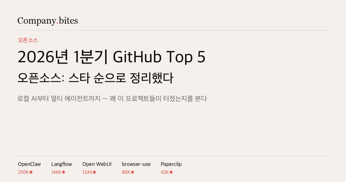 2026년 1분기 GitHub Top 5 오픈소스: 스타 순으로 정리했다 - Company Bites 심층분석