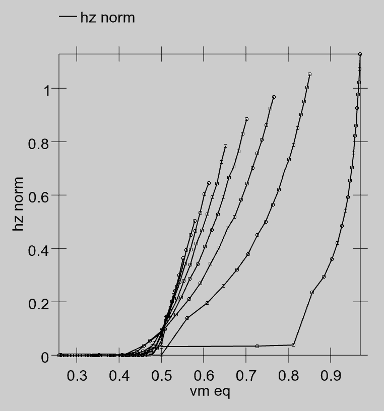 Normalized actual firing rate from the spiking model (**hz norm**, where hz stands for Hertz which are the units of firing rate) as a function of the equilibrium membrane potential (**vm_eq**) for a range of different excitatory and inhibitory input conductances. For every value of vm_eq, there are multiple different hz_norm values, indicating that you cannot base a rate code approximation on the Vm value directly.