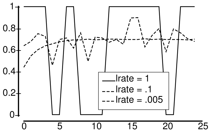 全体の確率を計算するために離散イベント全体を統合する能力に対する学習率の影響。  単純なモデルでは、出力ユニットがアクティブであるかどうかに応じて 0.66 の確率でイベントが発生しました。  非常に速い学習率 (lrate = 1) により、1 と 0 の間で交互する線で示される最後の結果のみが記憶されます。学習率 0.005 により、複数のエクスペリエンスを統合して、全体の確率を正確かつ安定して計算できます。  lrate = .1 は、ばらつきが多く、したがって真の確率が不確実である中間のケースを示しています。