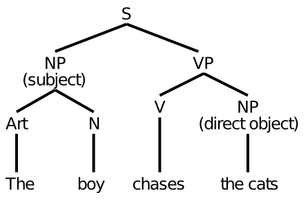 基本的な文の構文図。 S = 文; NP = 名詞句。アート = 記事。 N = 名詞; VP = 動詞句。 V = 動詞。