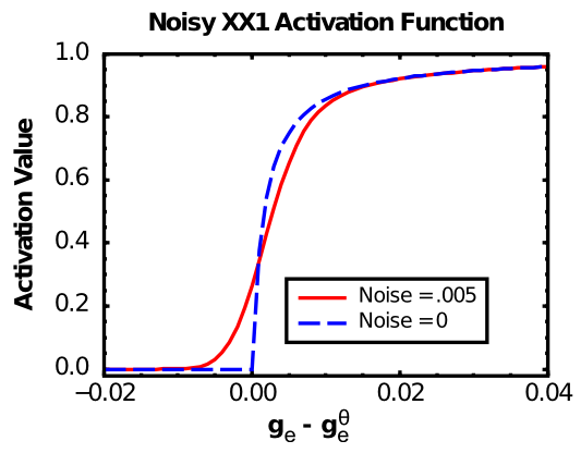 The X-over-X-plus 1 (XX1) function (Noise = 0) and the Noisy-XX1 (NXX1) function (Noise = .005).