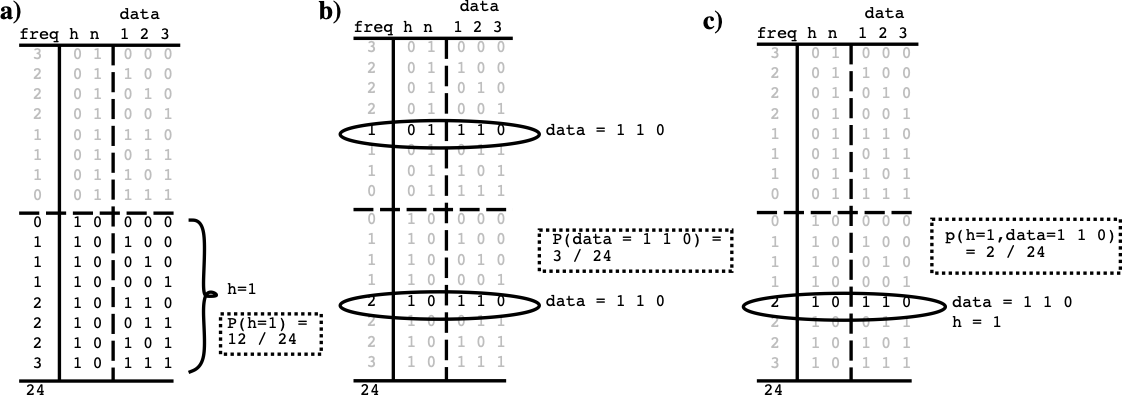 Simple example data to compute probabilities from, for line detecto --- just add up number of cases where a given condition is true, and divide by the total number of cases (24): **a** $P(h=1) = 12/24 = .5$. **b** $P(d=1 1 0) = 3/24 = .125.$ $$c** $P(h=1, d=1 1 0) = 2/24 = .0833.$