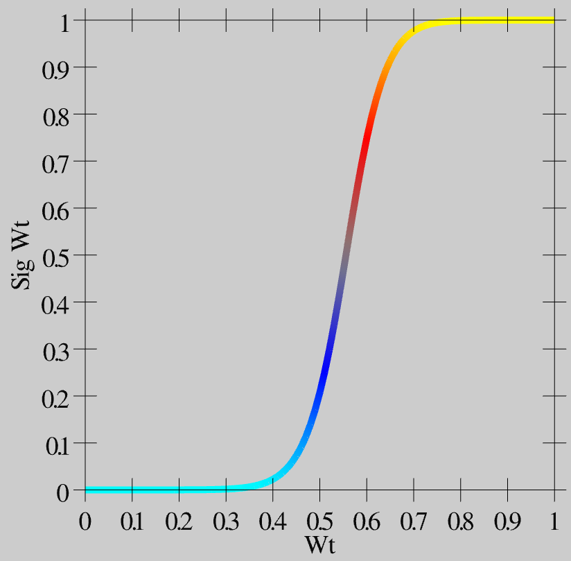 Weight contrast enhancement function, gain (gamma) = 6, offset (theta) = 1.25.