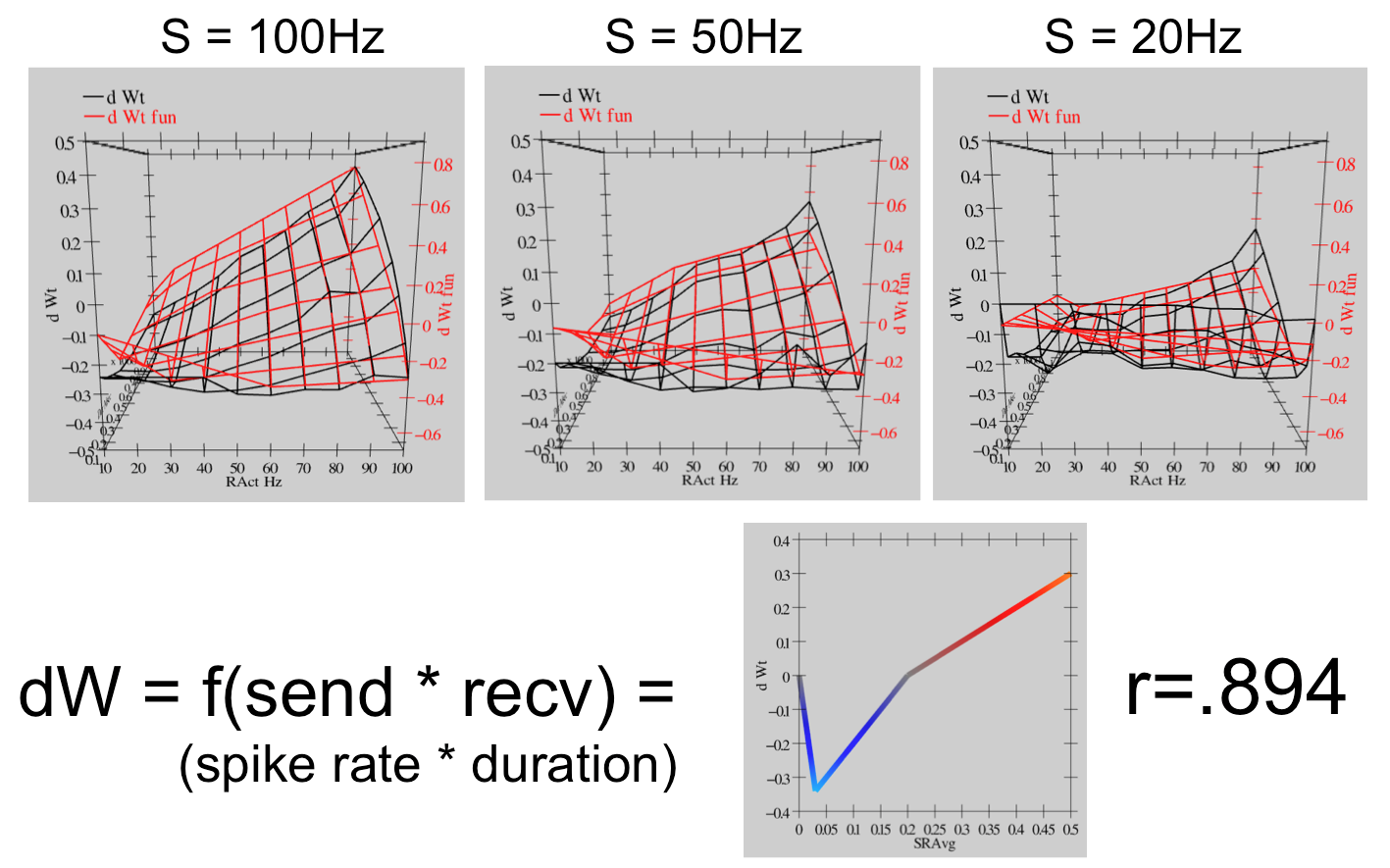 Fit of the Urakubo et al. (2008) model with a simple learning function driven by the product of the total sending and receiving neural activity (frequency of firing in Hertz (Hz) times duration of firing in milliseconds). This simple linear function (called the ''XCAL dWt function'') can capture a considerable amount of the regularity present in the behavior of the Urakubo et al. (2008) model, with a correlation value of ''r=0.894''. The top portion of the figure shows graphs of three different sending Hz, with the X (horizontal) axis being the receiving unit Hz, Z (depth) is the duration of activity in fractions of a second (.1 to 1), and Y (vertical) is net change in synaptic weight. The black lines are the measured results from Urakubo et al. (2008), and the red are the values computed from the simple piecewise-linear function shown at the bottom of the figure.