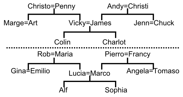 The Family Trees 家系図