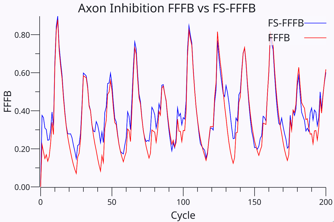 Axon で使用される新しいスパイクベースの FS-FFFB 関数の出力と、Leabra から採用された以前の FFFB 関数の出力の比較。これら 2 つの関数への入力はまったく異なり、それらのパラメーターは全体的な学習パフォーマンスに基づいてさまざまなモデルにわたって個別に最適化されました。この注目すべき対応関係は事後的に発見されたものであり、最も優れた阻害ダイナミクスが強く保存された機能形態であることを示唆しています。