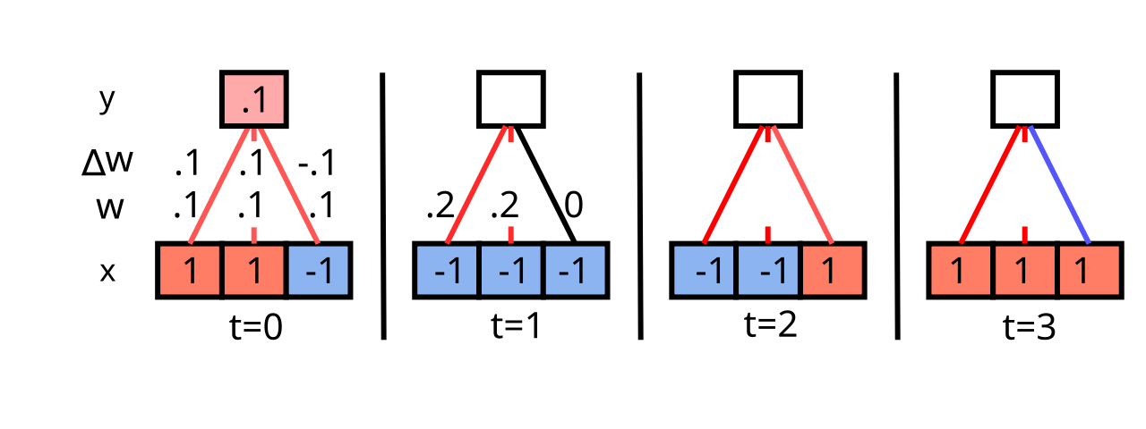 4 つのタイム ステップ (t=0 ~ 3) にわたる単純なヘビアン学習のデモンストレーション。一番下の行には 3 つの入力ユニットがあり、最後の入力ユニットは他の 2 つと「無相関」な方法で起動します。それらはすべて重み w = .1 から始まります。受信アクティビティは、送信アクティベーションと重みの単なる線形和です: 最初のタイム ステップでは y = \sum x w = 0.1。学習は簡単なヘブビアン: \Delta w = xy。残りのアクティベーション、重み、および重みの変更を入力すると、相関関係にある 2 つの入力ユニットが受信ユニットのアクティベーションを支配しており、その結果、それらのアクティビティが相関することになり、重みが常に増加することがわかります。 3 番目のユニットは時々上昇し、時には低下しますが、時間の経過とともに純増加はありません。 したがって、ヘビアン学習は入力内の相関関係を発見します。