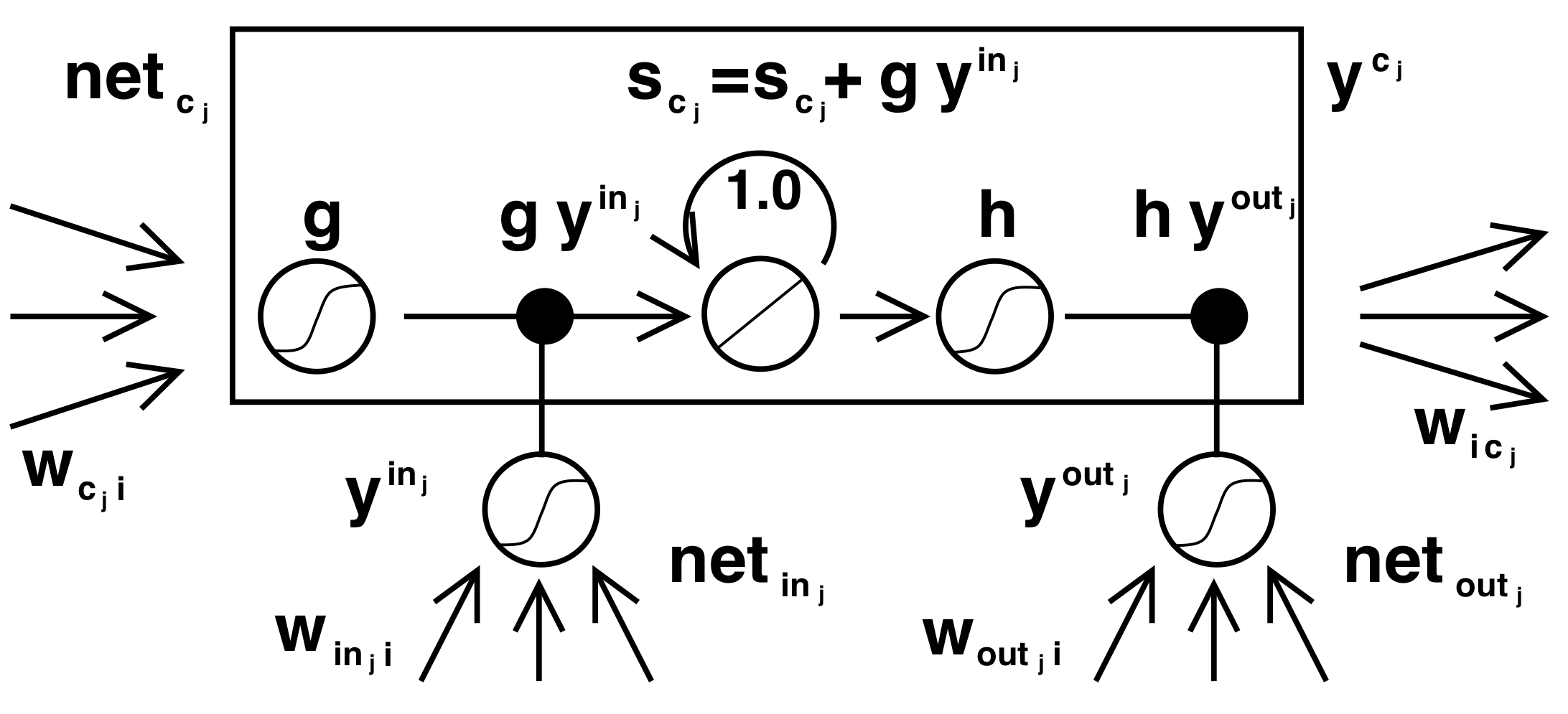 定エラー カルーセル (CEC; 対角線のある円) を備えた LSTM メモリ セル (長方形)。メンテナンス ゲート g (左側) は新しい情報を更新およびエンコードするタイミングを乗算的に決定し、出力ゲート (右側) は動作を駆動するためにメモリ セルから情報を読み出すタイミングを決定します。 Hochreiter & Schmidhuber、1997 年、図 1 より。