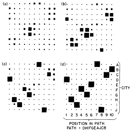 Hopfield & Tank (1985) の双方向接続ネットワークは、巡回セールスマン問題 (TSP) を解決します。都市は行 (A ~ J) で表され、パス内の各都市の位置は列で表されます。パネル **(d)** のネットワークの解決策は、都市順序 DHIFGEAJCB です (つまり、都市 D がアクティブな最初の位置を持ち、H が次など)。ネットワーク内のシナプスの重みは、各都市が他の都市にどれだけ近いかをエンコードしており、同じ列と行内に抑制的な接続があるため、各都市は 1 回だけ表され、各位置には 1 つの都市だけが含まれます。反復的な「設定」プロセスにより、パネル a ~ d にわたってニューロンのアクティビティ (正方形のサイズで示される) が更新されます。このプロセスには、他のユニットに対する各ユニットの勾配を計算することが含まれ、効率的な検索が行われます。