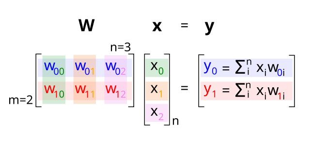 入力層の活性化 x の n=3 ベクトルと重み W の n x m 行列の行列乗算により、m=2 の隠れ層活性化 y の線形活性が得られます。行列の乗算は一般に右辺で演算され、可換ではないため、順序が重要になるため注意が必要です。すべてが正しく機能するように、x と y は列ベクトルとして表されます。色でコード化されているように、y の最初の隠れユニットは重み行列の最初の行のドット積として計算され、各列が異なる入力ユニットに順番に適用されます。インデックス i は通常、ニューラル ネットワークの入力層に使用されますが、通常、線形代数では行列の列方向の変数の j になります。