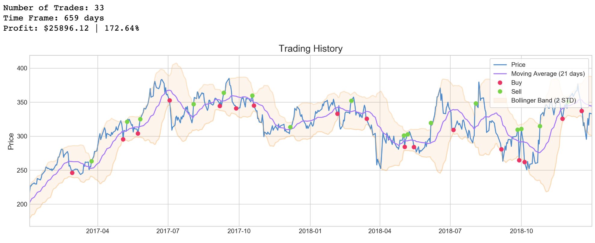 Tesla Trading History